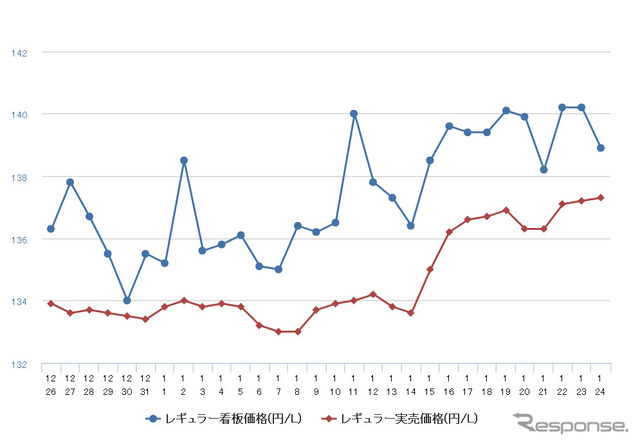 レギュラーガソリン実売価格（「e燃費」調べ）