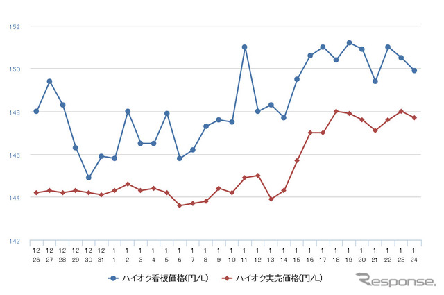 ハイオクガソリン実売価格（「e燃費」調べ）