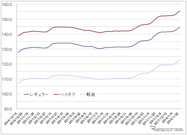 給油所のガソリン小売価格推移（資源エネルギー庁の発表をもとにレスポンス編集部でグラフ作成）