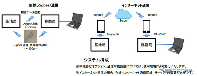 システム構成