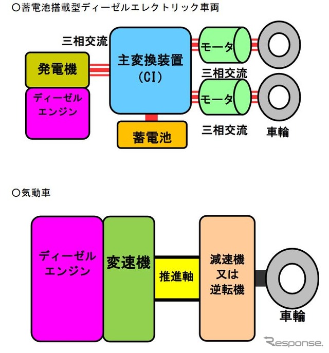 YC1系(上)と従来気動車(下)の駆動方式の違い。YC1系はディーゼルエンジンで発電機を動かし、発生した電力でモーターを回して走行する。
