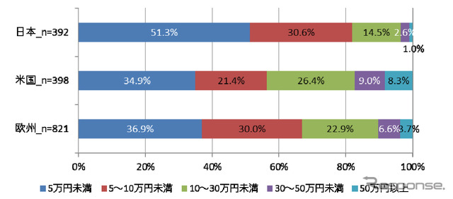 高速道路走行を前提とした自動運転システムへの費用負担（2017年）