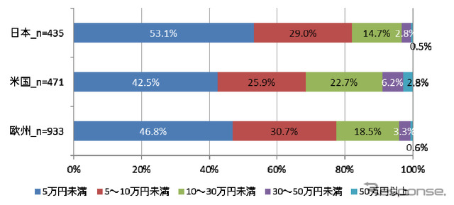 高速道路走行を前提とした自動運転システムへの費用負担（2014年）