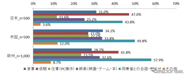 自動運転中にクルマで何をしたいか