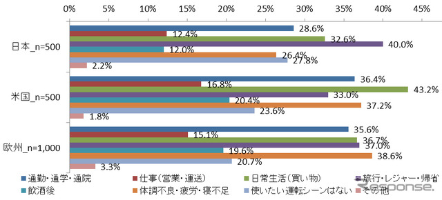 自動運転を活用したい運転用途