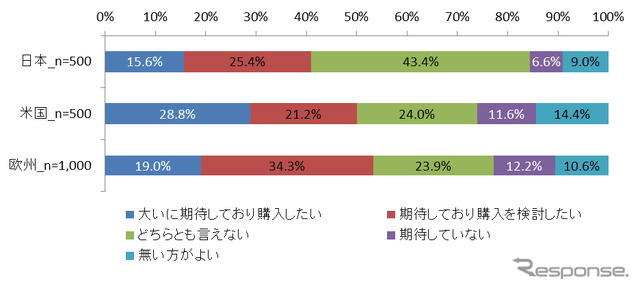 自動運転に対する期待と購入意欲