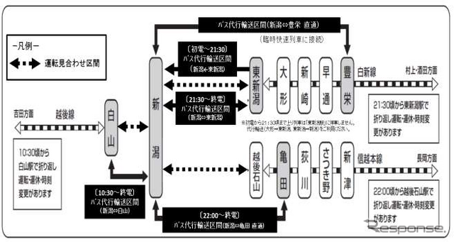 高架一次開業前日の運行計画。一部区間でバス代行などを実施。特急『いなほ』『しらゆき』の一部も運休になり、代替の臨時列車が運行されることも。