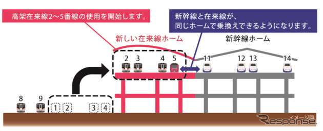 4月15日には、地上1～4番線を高架2～5番線へ移設する工事が完了する。地上に残る8・9番は仮線で、全面高架開業時に撤去される。