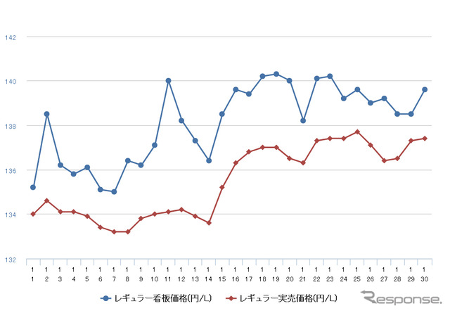 レギュラーガソリン実売価格（「e燃費」調べ）