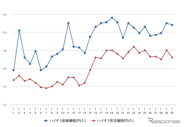 ハイオクガソリン実売価格（「e燃費」調べ）