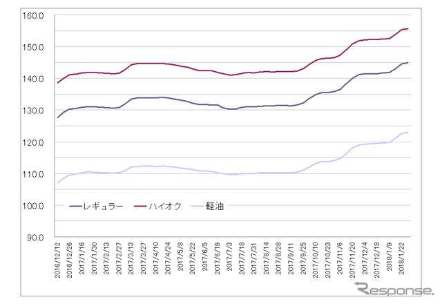 給油所のガソリン小売価格推移（資源エネルギー庁の発表をもとにレスポンス編集部でグラフ作成）