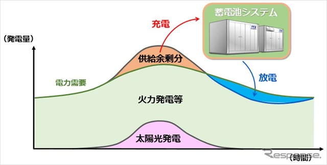 需給調整への活用