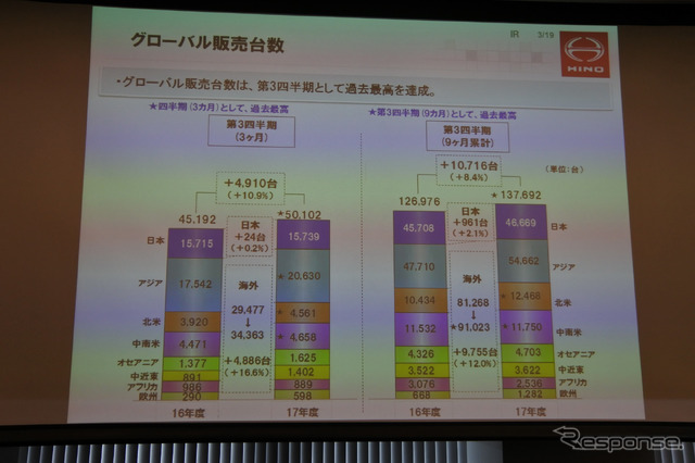 日野自動車 決算説明会