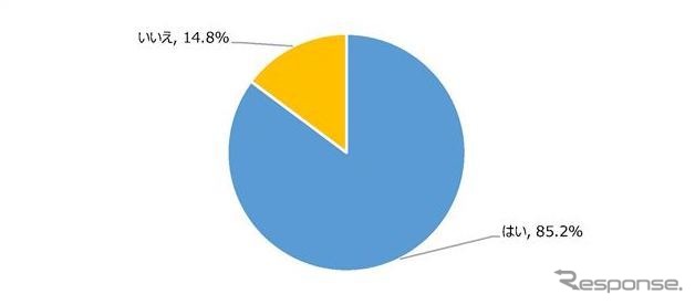 キャンピングカー購入時に冬期利用を考えていましたか？