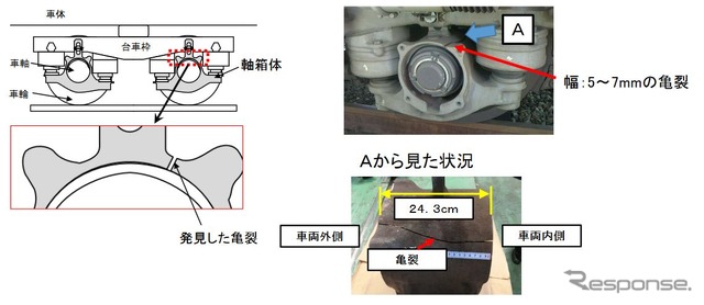 台車の外側から見た亀裂の状況。亀裂の幅は5～7mmで、それを上部から見ると24.3cmに及ぶ長さの亀裂が車軸と平行に走っており、貫通していた。