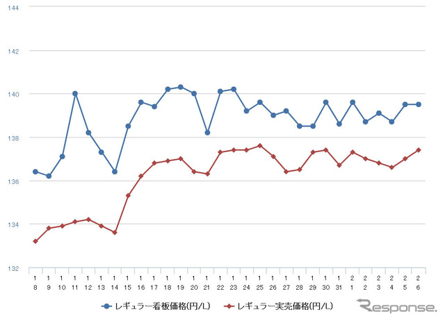 レギュラーガソリン実売価格（「e燃費」調べ）