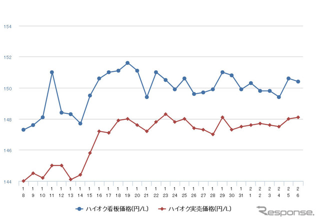 ハイオクガソリン実売価格（「e燃費」調べ）