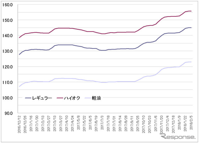 給油所のガソリン小売価格推移（資源エネルギー庁の発表をもとにレスポンス編集部でグラフ作成）