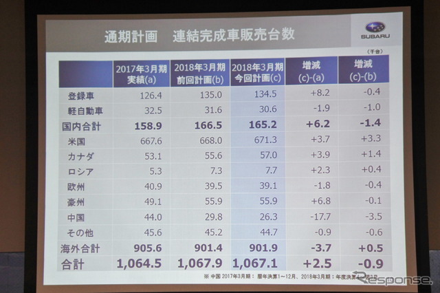 スバル 決算説明会