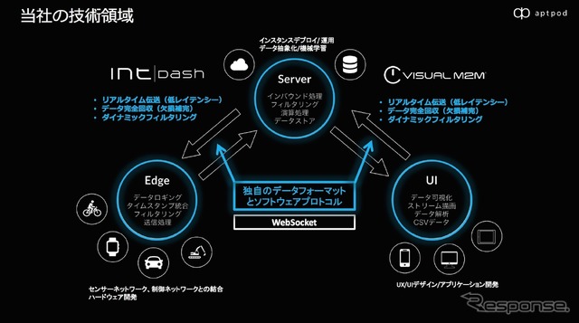 アプトポッドの技術領域(資料提供 アプトポッド)