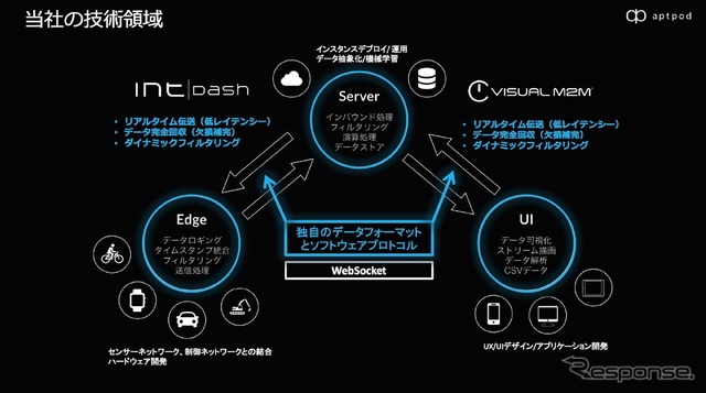 アプトポッドの技術領域（資料提供 アプトポッド）