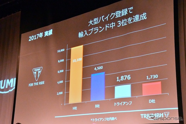 トライアンフモーターサイクルズジャパン国内発表会