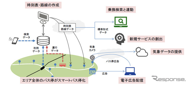 スマートバス停を活用したバス事業の高度化イメージ