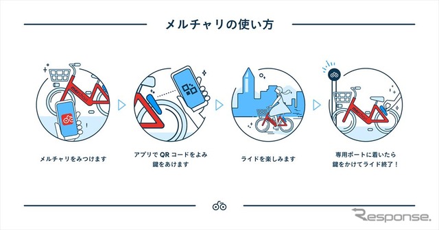 メルチャリの使い方