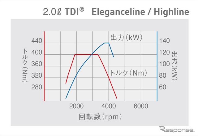 2.0リットルTDIエンジン性能曲線図