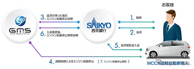 GPS装置付マイカーローン