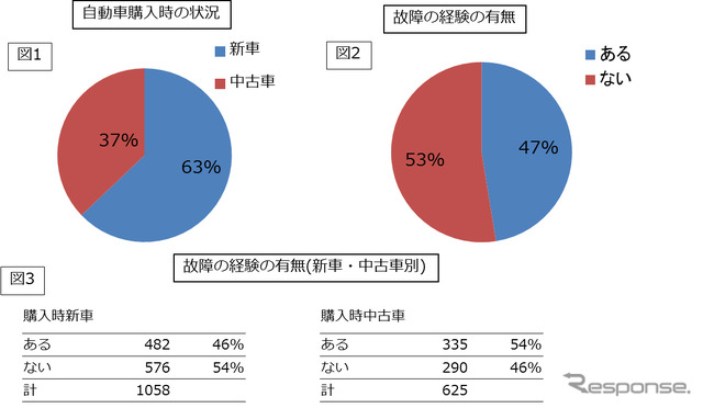 自動車購入時の状況と故障経験の有無