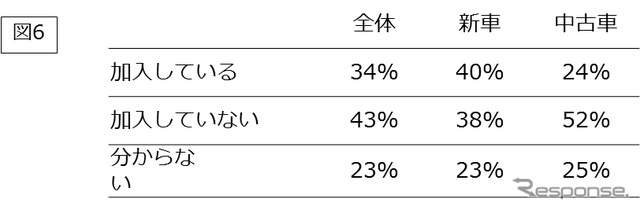 自動車の修理・保証サービスの加入状況