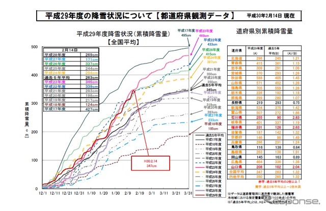 2017年度の降雪状況