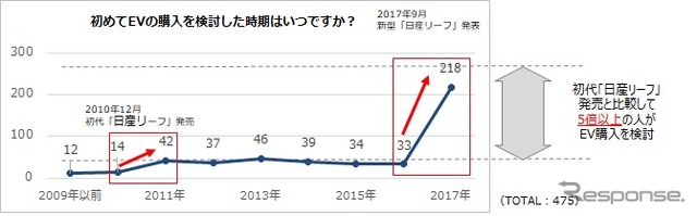 初めてEVの購入を検討した時期はいつですか?