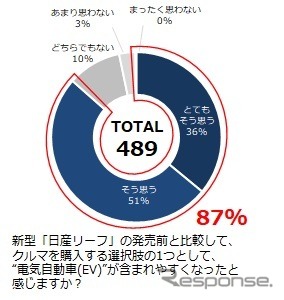 新型「日産リーフ」の発売前と比較して、クルマを購入する選択肢の 1つとしてEVが含まれやすくなったと思いますか？