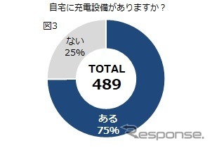 自宅に充電設備がありますか?