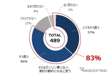 EVはガソリン車に比べ、家計の節約になると思いますか？