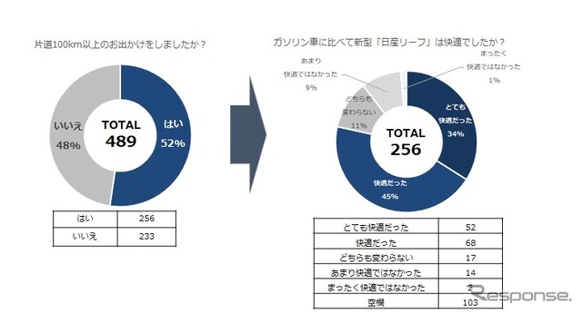 実際にEVを使用した感想に関するアンケート調査