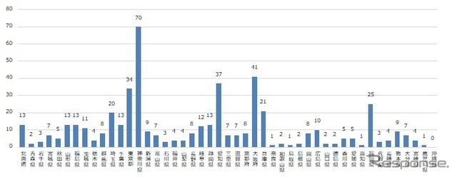 都道府県別 回答者 人数