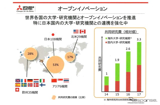 オープンイノベーションを進め、世界各国の大学・研究機関との連携を強化中