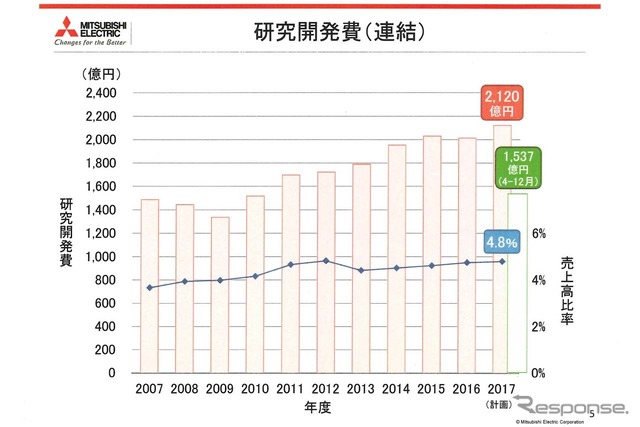 研究開発費は売上高の5％を今後も継続して確保していくとする