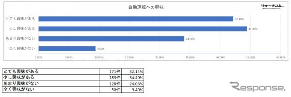 自動運転への興味