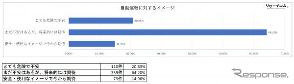 自動運転に対するイメージ