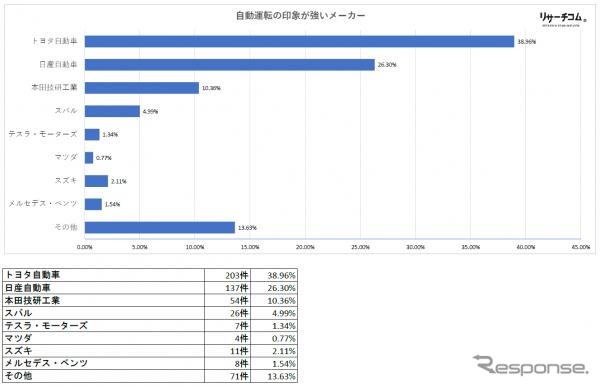 自動運転への印象が強いメーカー