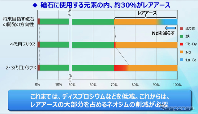 従来のネオジム磁石と、開発に成功した省ネオジム耐熱磁石（最上段）の配合の比較。