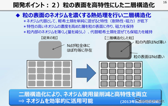 粒子表面のネオジム濃度を高めた（2013年に特許出願）。さらに内部には軽希土類のランタン、セリウムを混ぜることで特性の悪化を抑制（2017年に特許出願）。