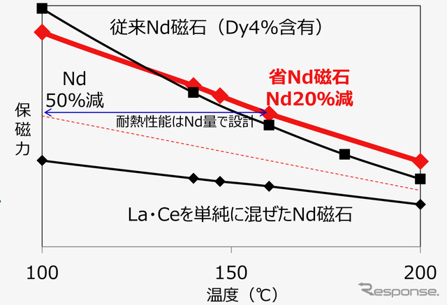 開発した省ネオジム耐熱磁石と従来のネオジム磁石、単純にランタン、セリウムを混ぜた磁石との保磁力の比較。130度あたりで従来のネオジム磁石を上回る保磁力を発揮。100度以下の温度域や高い保磁力を必要としない場合には、さらにネオジム含有量を下げることができる。