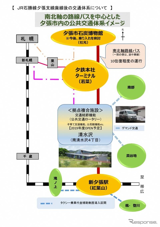 夕張支線廃止後の、市内南北交通のイメージ。新夕張駅を起点に、清水沢地区に新設される複合拠点施設や、札幌方面への接続点となる夕鉄本社ターミナルを経由して、石炭博物館へ至る路線が構想されている。