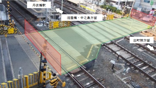 2次元レーザーレーダーを用いた踏切障害物検知装置の検知方向。赤い部分が垂直方向、緑の部分が水平方向。写真は、実験が行なわれる丹波橋通踏切道。