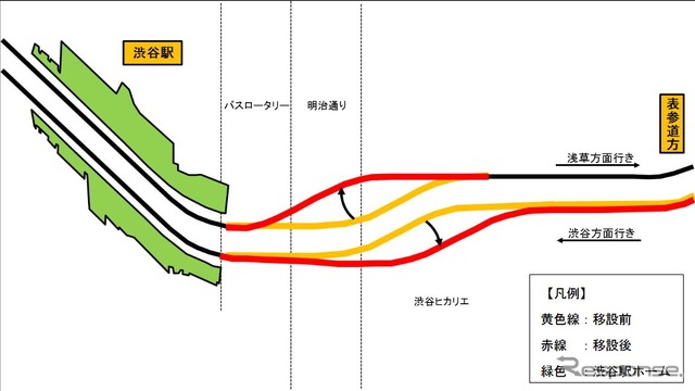 今回行なわれる工事では、線路間に新ホームを築造するスペースを確保するため、浅草方面行き線路を北側へ、渋谷方面行き線路を南側へ移設する。